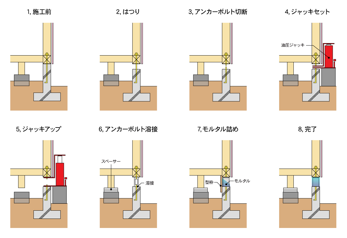 プッシュアップ作業手順