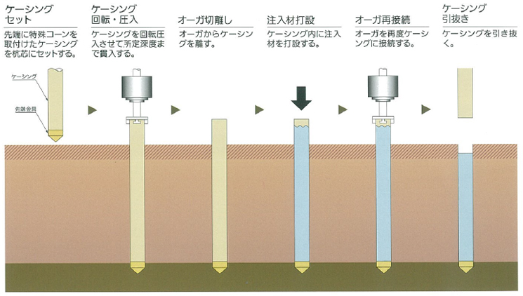 SSC-Pile工法