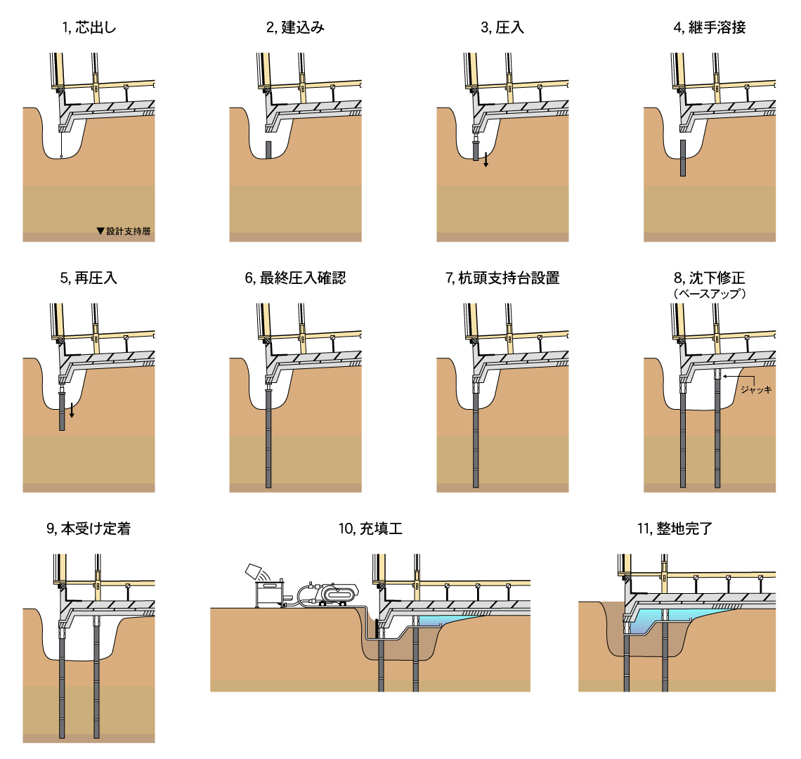 アンダーピニング工法手順