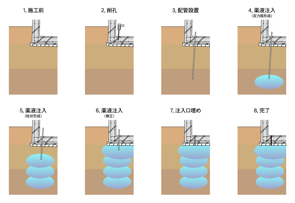 薬液注入作業手順